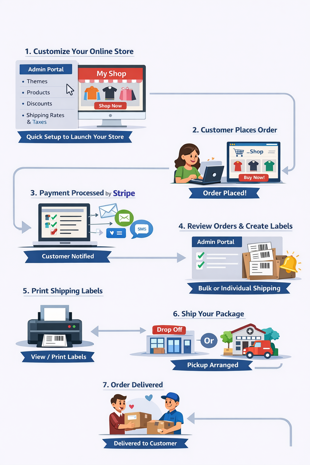 Ecommerce workflow